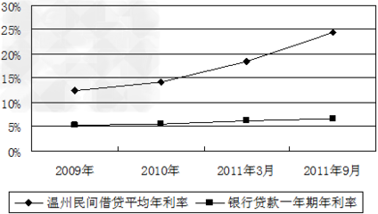 近年以來,溫州地區出現民間借貸危機,引發了高層的關注。材料一:圖一:溫州借貸渠道注:溫州63%的中小企業有融資需求,76%的中小企業融資需求在10